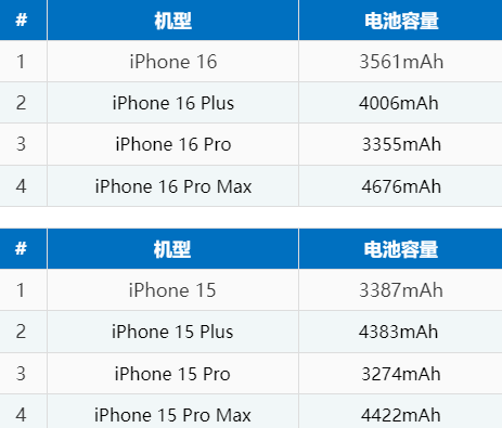 济宁苹果16电池维修分享iPhone16系列电池容量是多少 